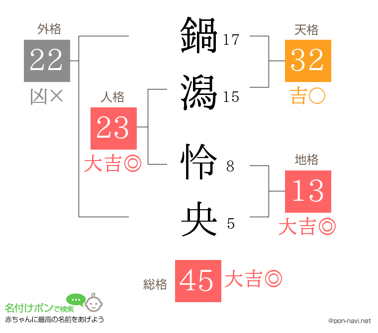 鍋潟 怜央さんの姓名判断結果