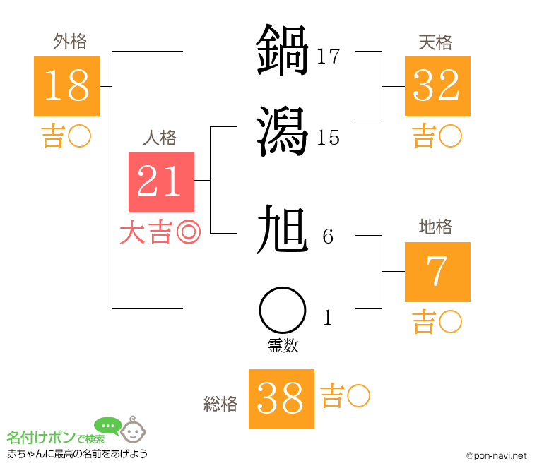 鍋潟 旭さんの姓名判断結果