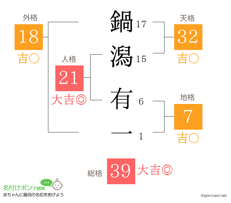 鍋潟 有一さんの姓名判断結果