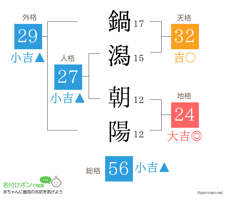 鍋潟 朝陽さんの姓名判断結果