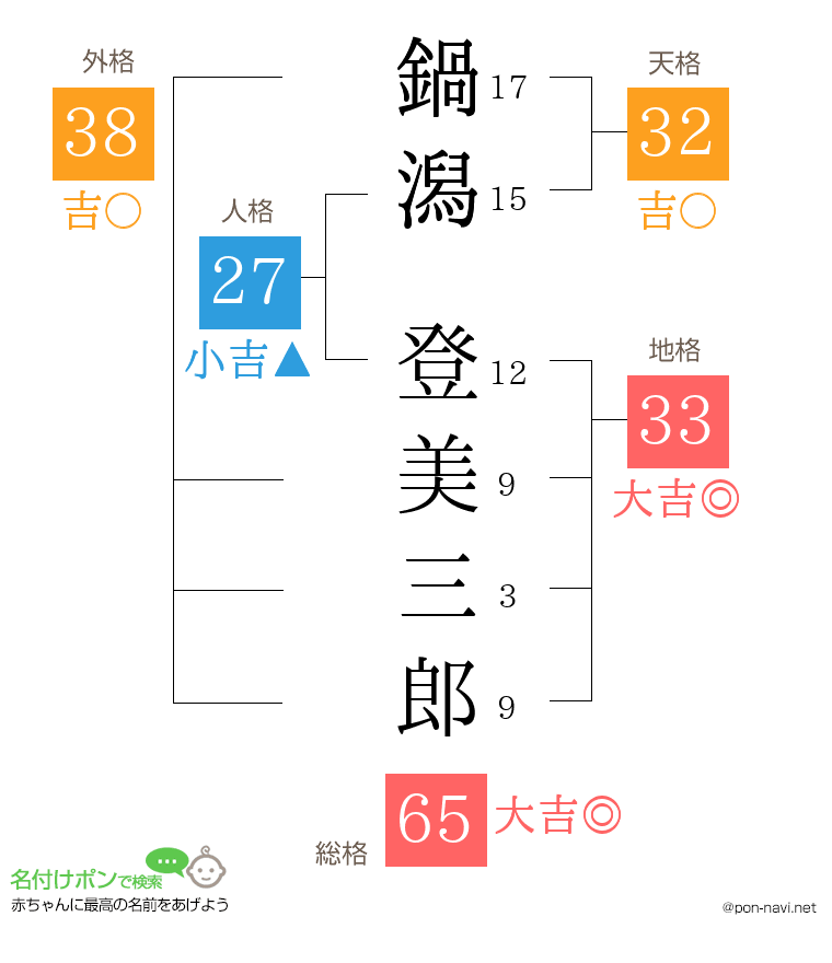 鍋潟 登美三郎さんの姓名判断結果