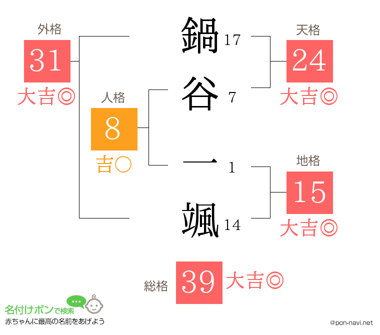 鍋谷 一颯さんの姓名判断結果