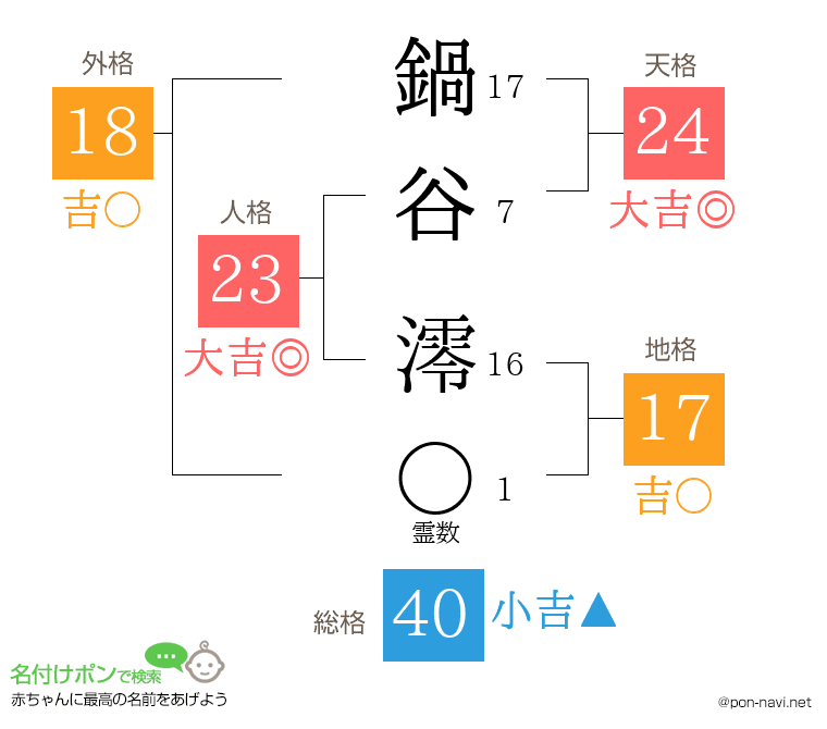 鍋谷 澪さんの姓名判断結果