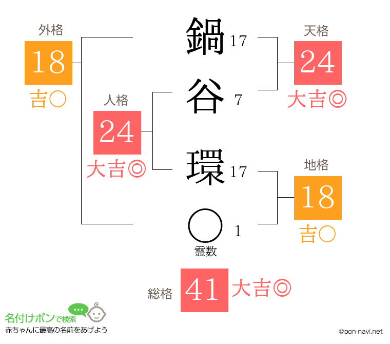 鍋谷 環さんの姓名判断結果