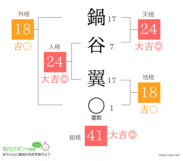 鍋谷 翼さんの姓名判断結果