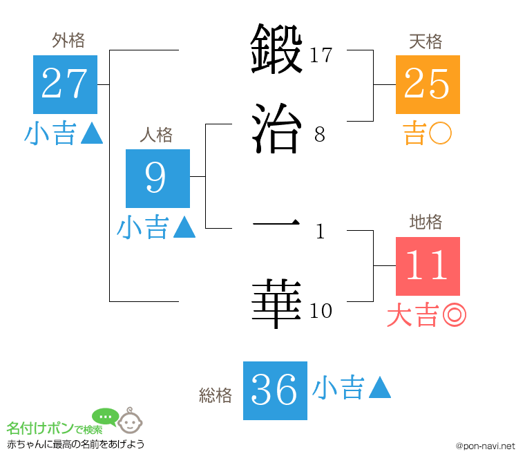 鍛治 一華さんの姓名判断結果
