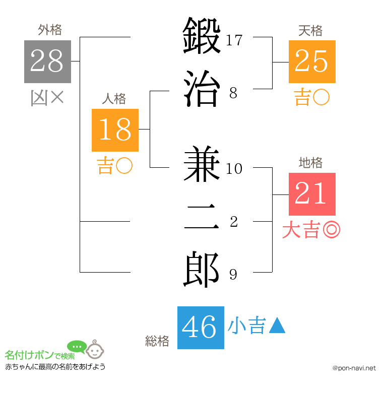 鍛治 兼二郎さんの姓名判断結果