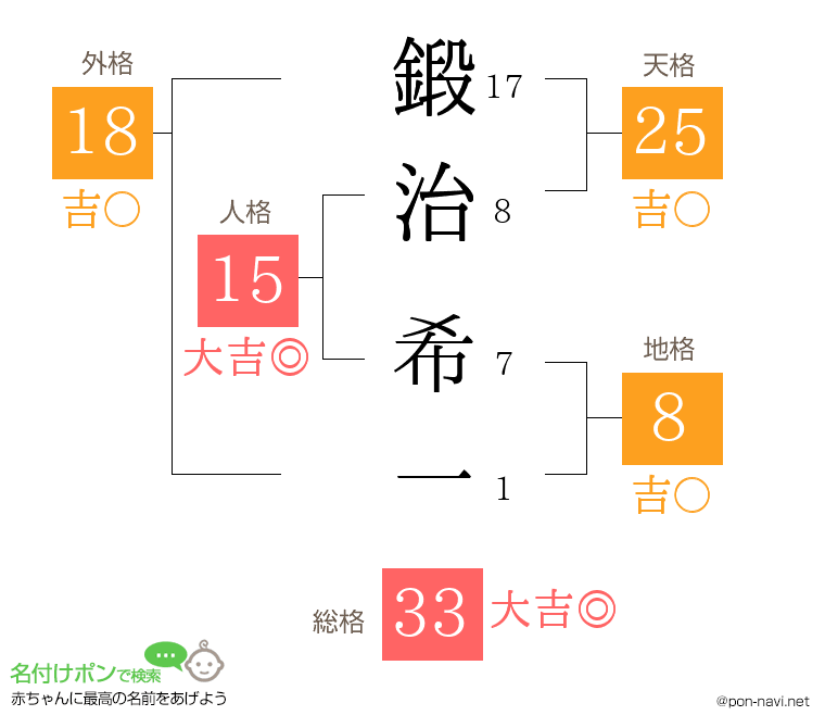 鍛治 希一さんの姓名判断結果