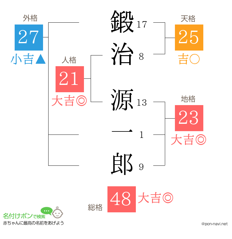鍛治 源一郎さんの姓名判断結果