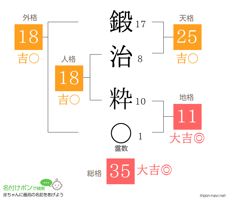 鍛治 粋さんの姓名判断結果