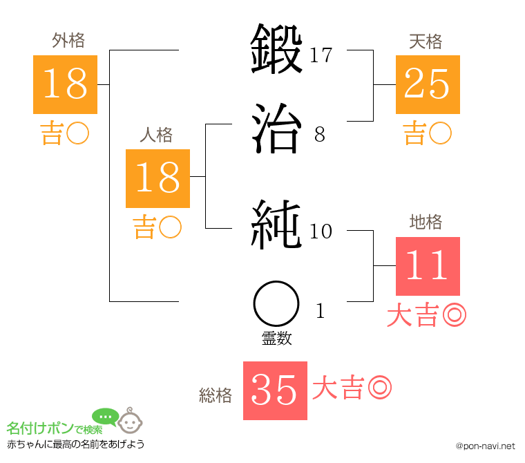 鍛治 純さんの姓名判断結果