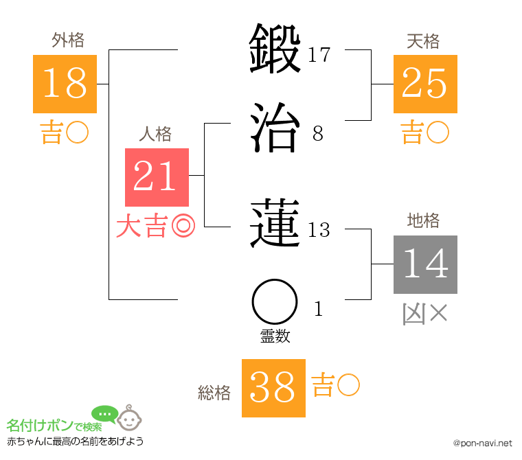 鍛治 蓮さんの姓名判断結果