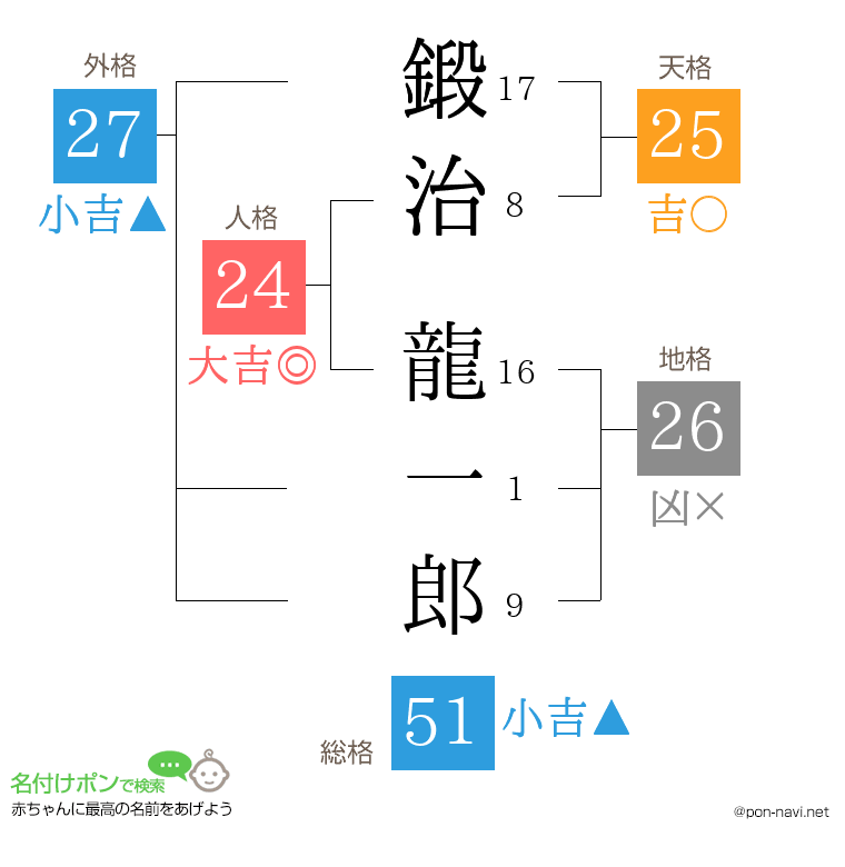 鍛治 龍一郎さんの姓名判断結果