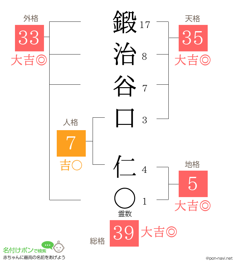 鍛治谷口 仁さんの姓名判断結果