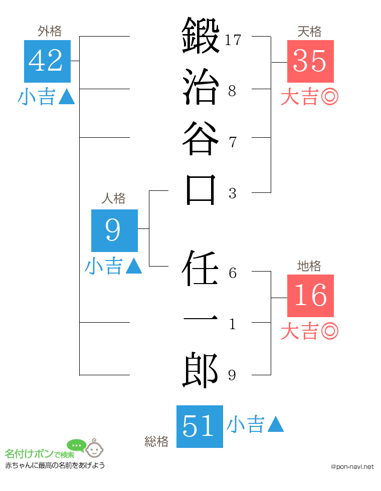 鍛治谷口 任一郎さんの姓名判断結果