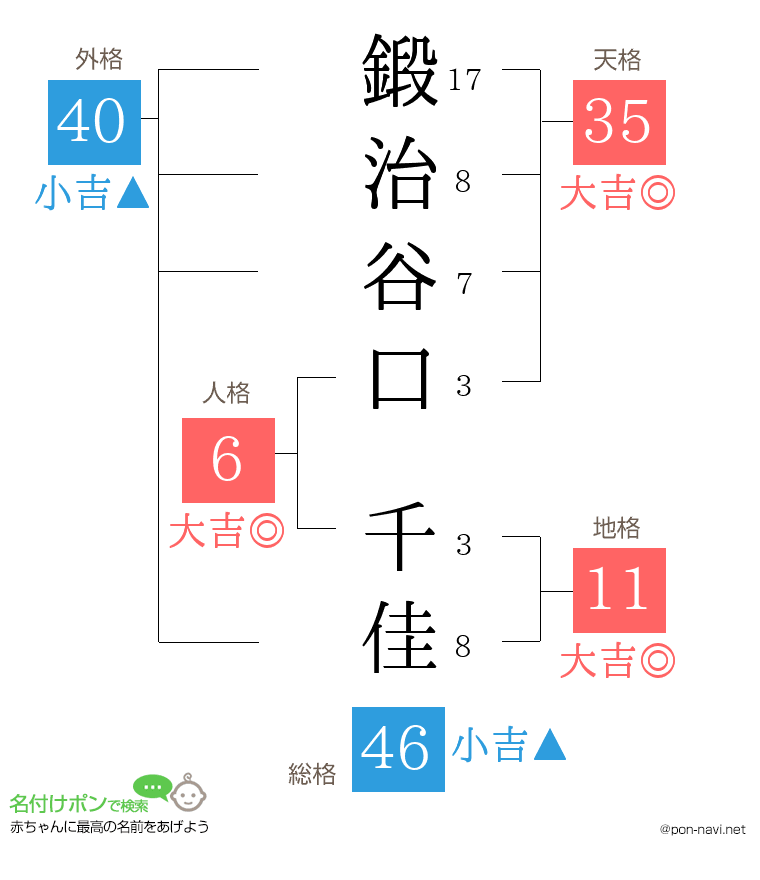 鍛治谷口 千佳さんの姓名判断結果