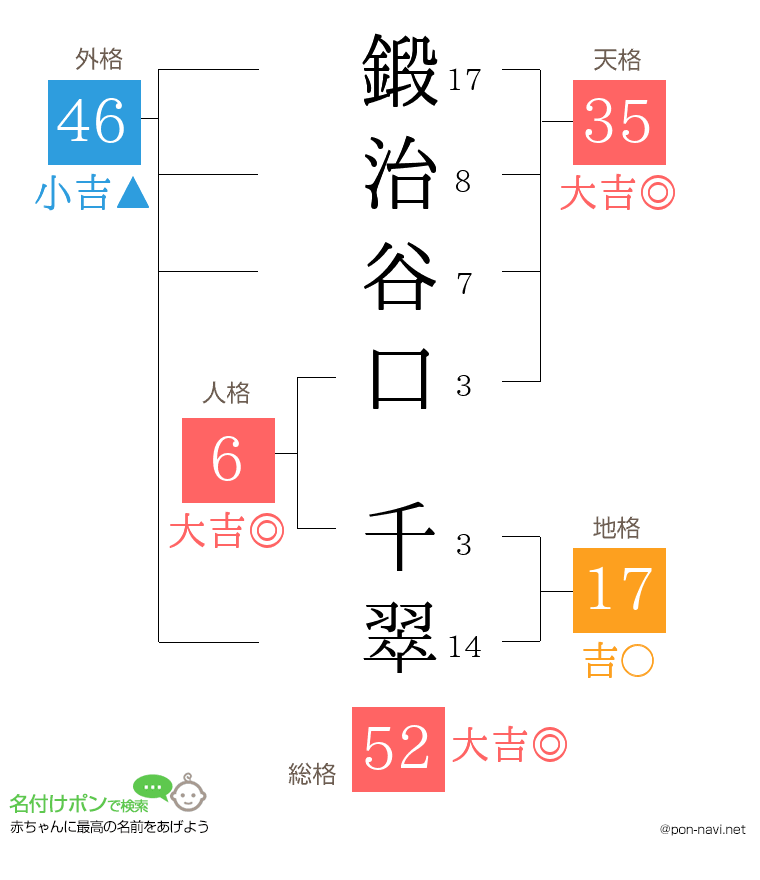 鍛治谷口 千翠さんの姓名判断結果