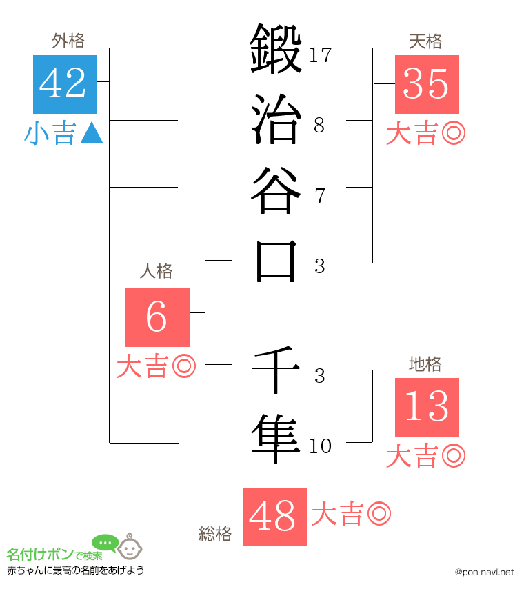 鍛治谷口 千隼さんの姓名判断結果
