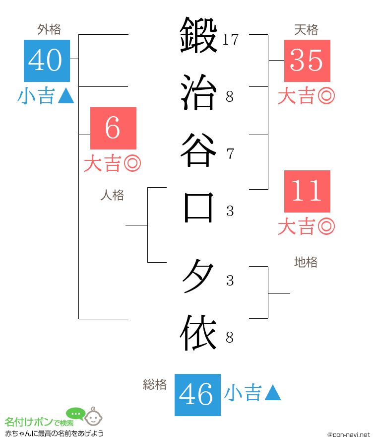 鍛治谷口 夕依さんの姓名判断結果