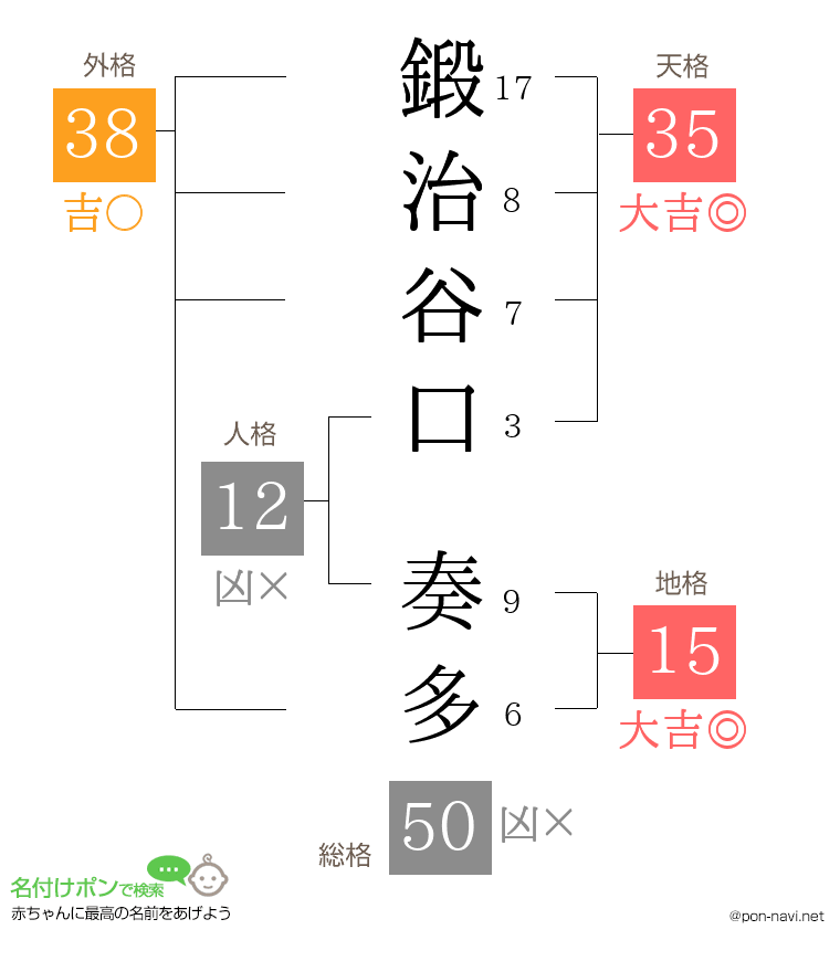 鍛治谷口 奏多さんの姓名判断結果