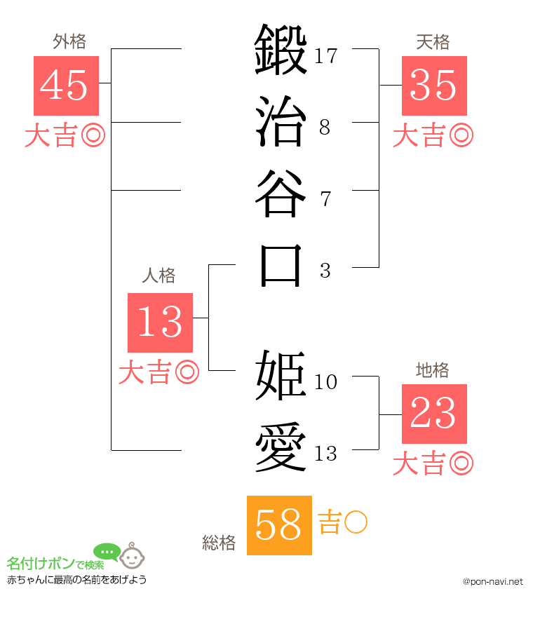 鍛治谷口 姫愛さんの姓名判断結果
