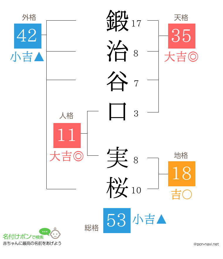 鍛治谷口 実桜さんの姓名判断結果