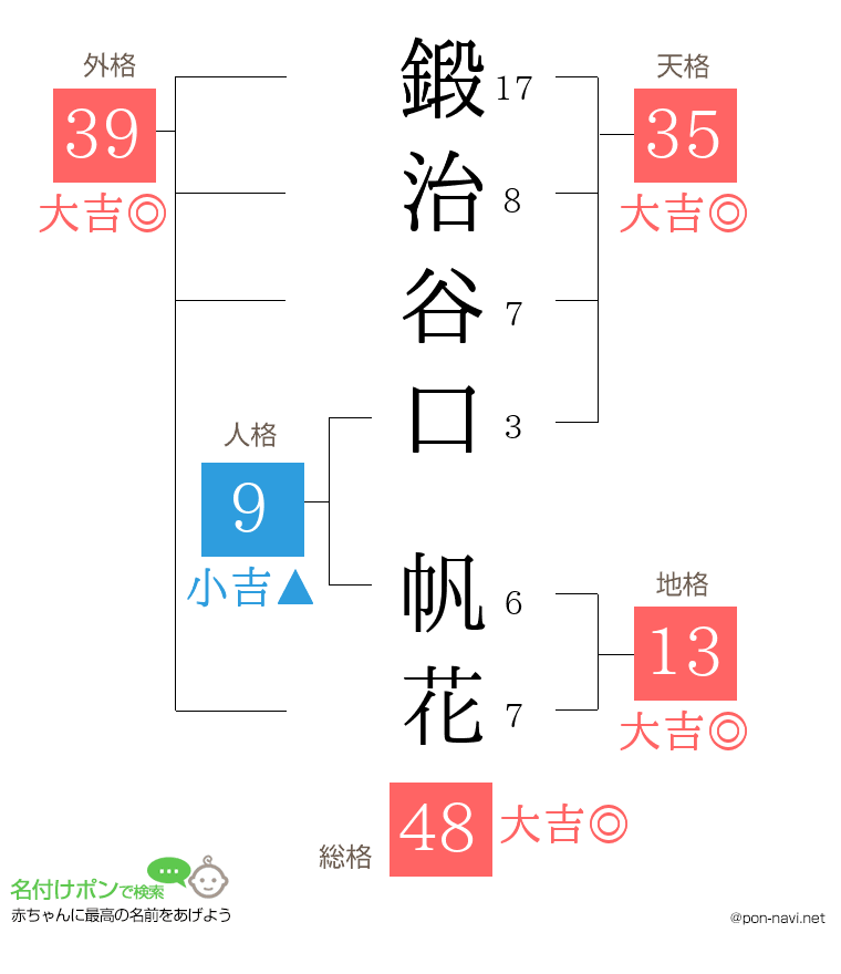 鍛治谷口 帆花さんの姓名判断結果