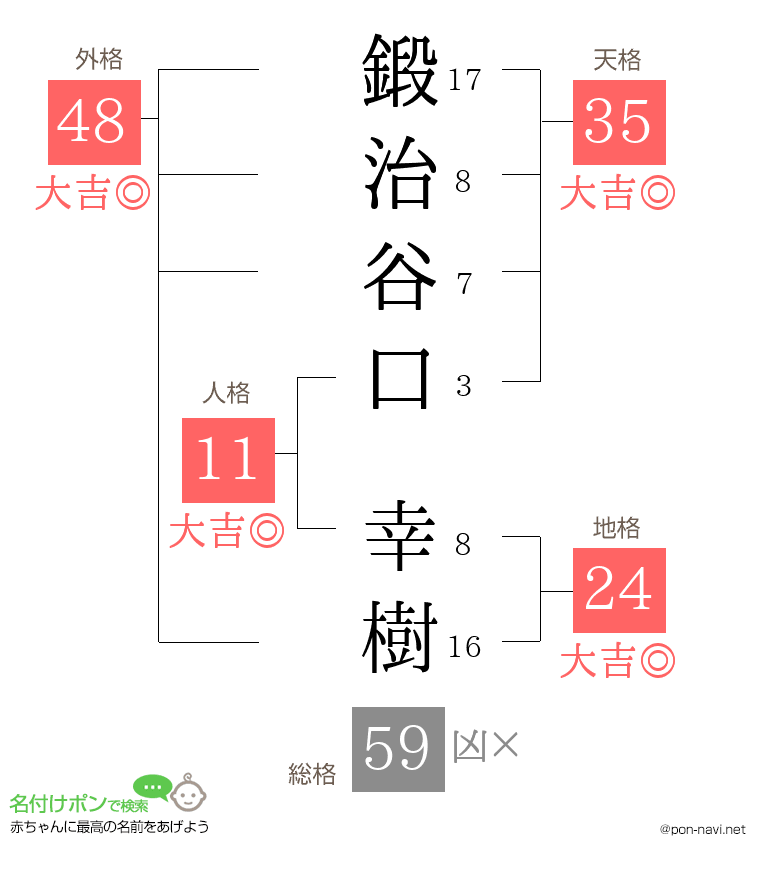 鍛治谷口 幸樹さんの姓名判断結果
