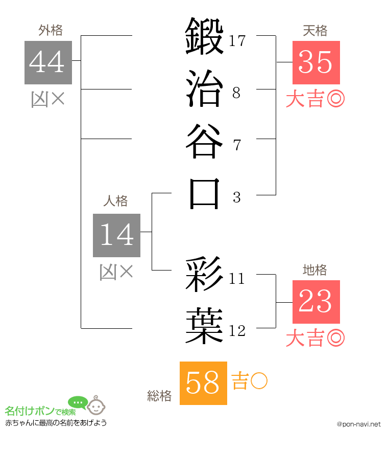 鍛治谷口 彩葉さんの姓名判断結果