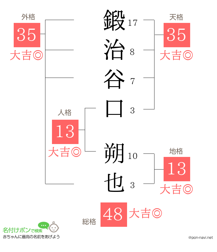 鍛治谷口 朔也さんの姓名判断結果