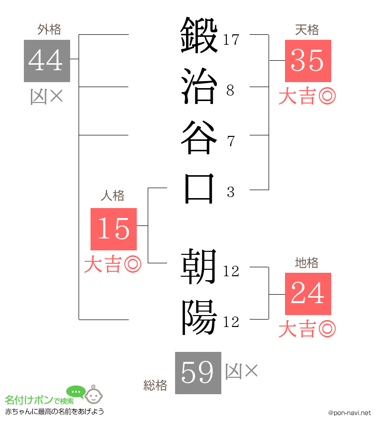 鍛治谷口 朝陽さんの姓名判断結果