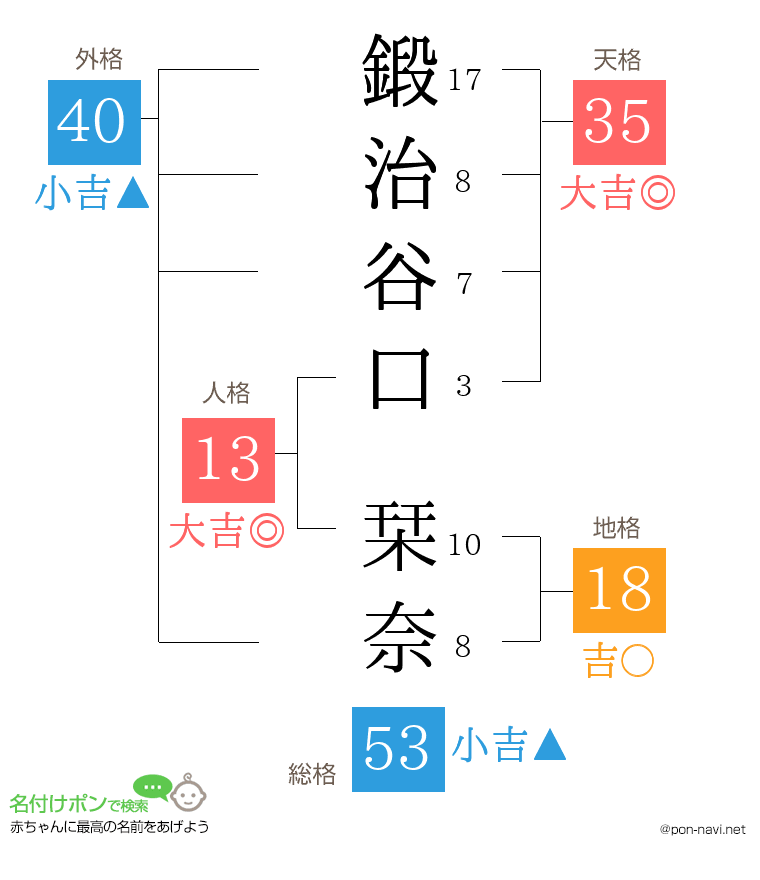 鍛治谷口 栞奈さんの姓名判断結果