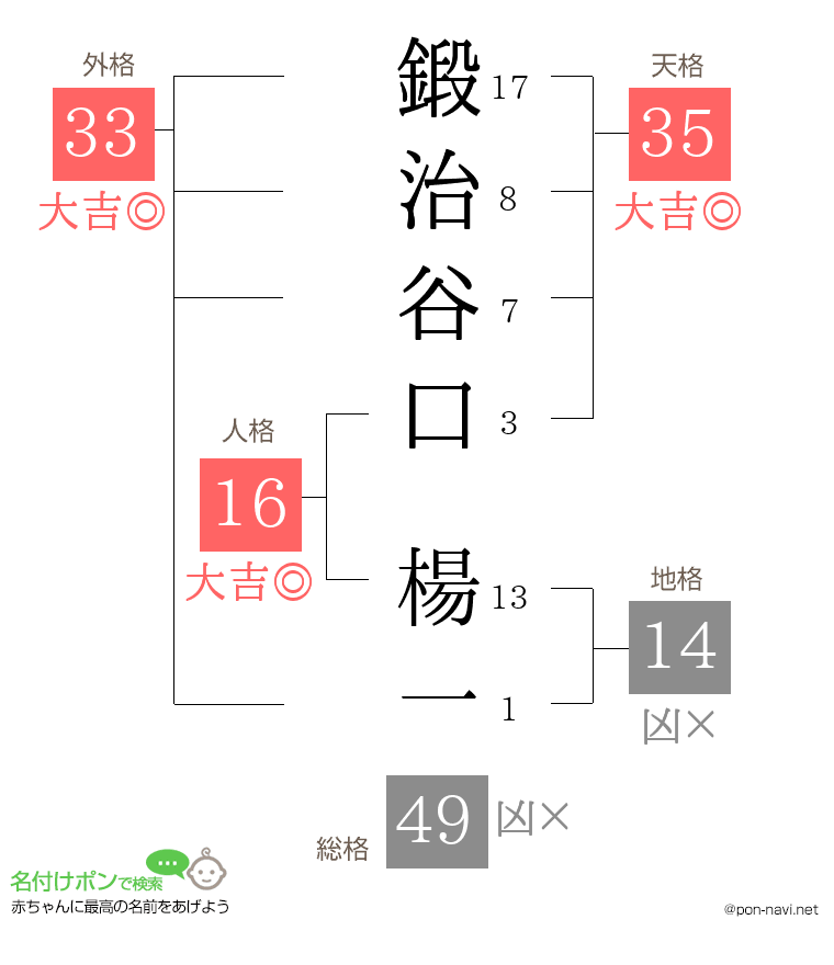 鍛治谷口 楊一さんの姓名判断結果