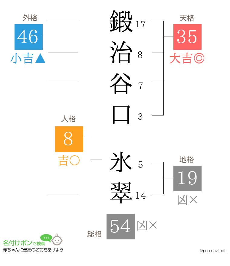 鍛治谷口 氷翠さんの姓名判断結果