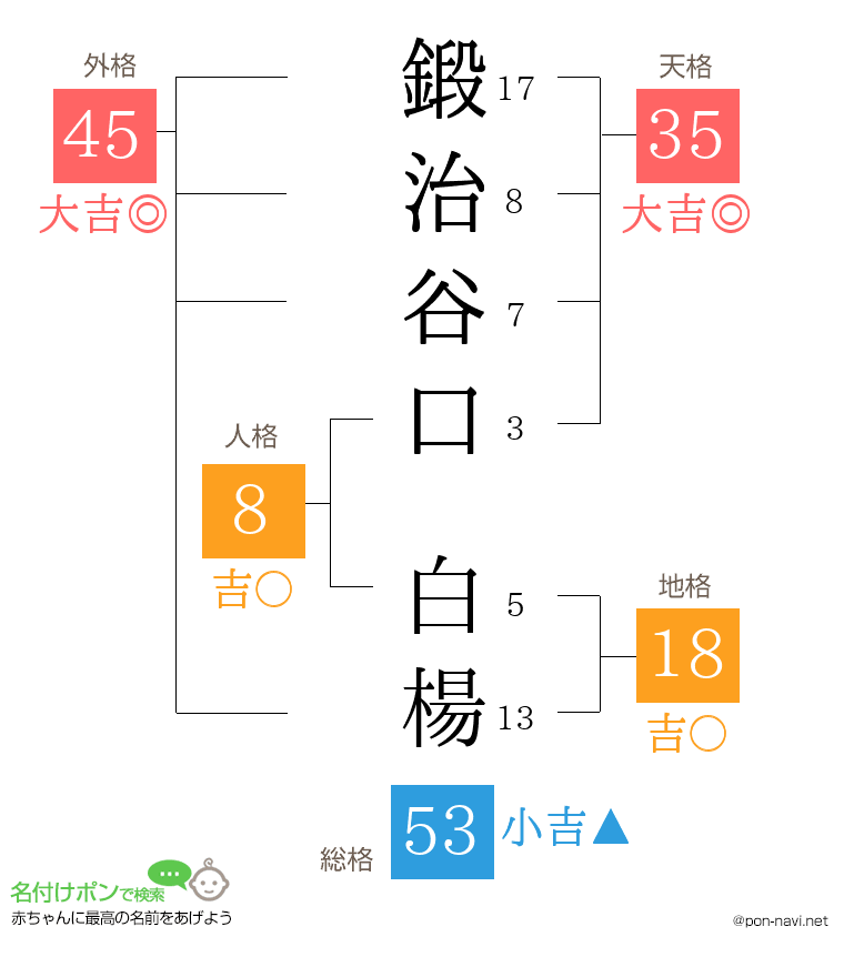 鍛治谷口 白楊さんの姓名判断結果