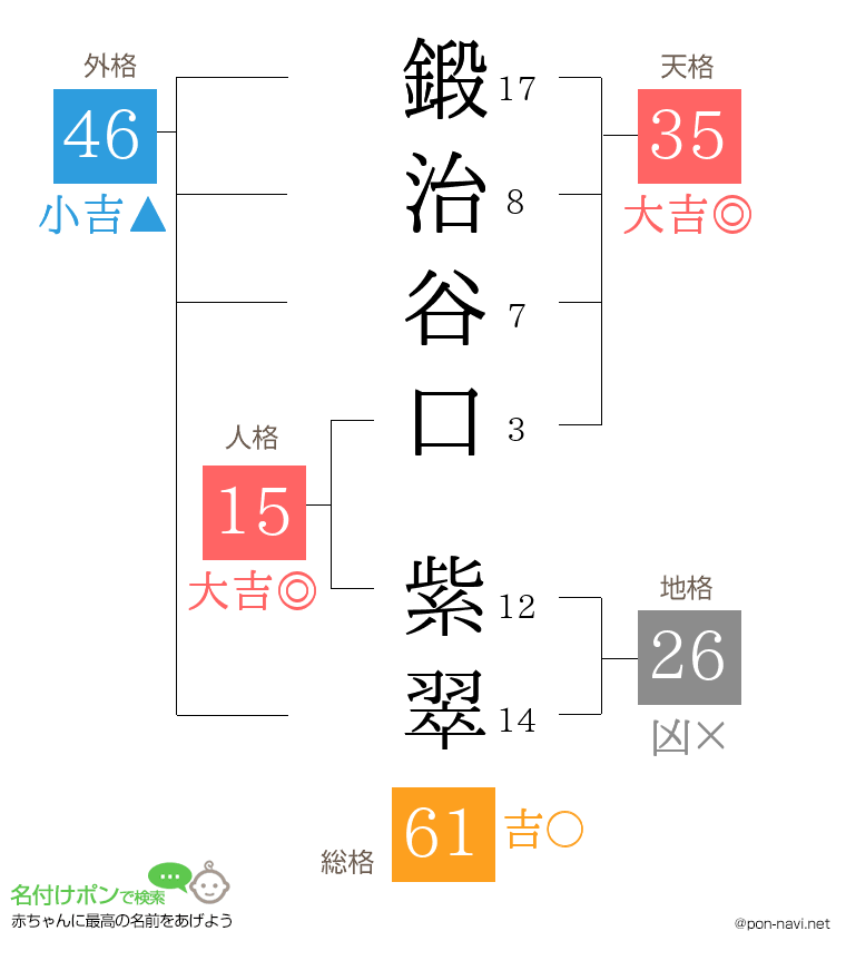 鍛治谷口 紫翠さんの姓名判断結果