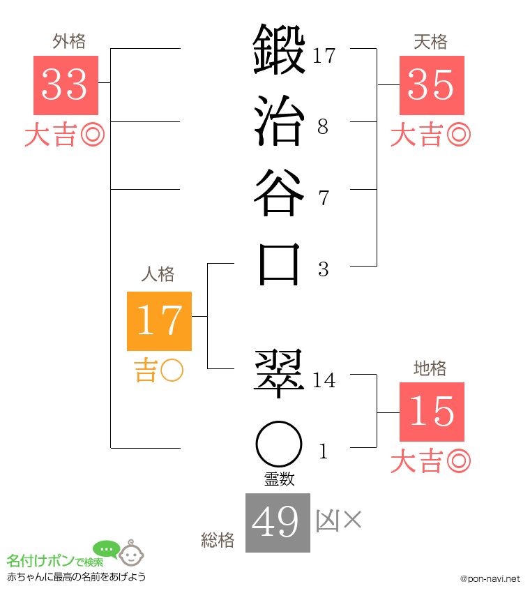 鍛治谷口 翠さんの姓名判断結果