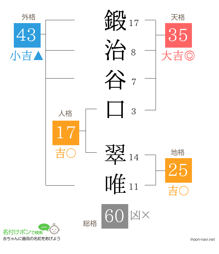 鍛治谷口 翠唯さんの姓名判断結果