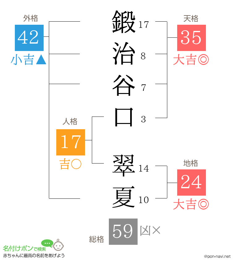 鍛治谷口 翠夏さんの姓名判断結果