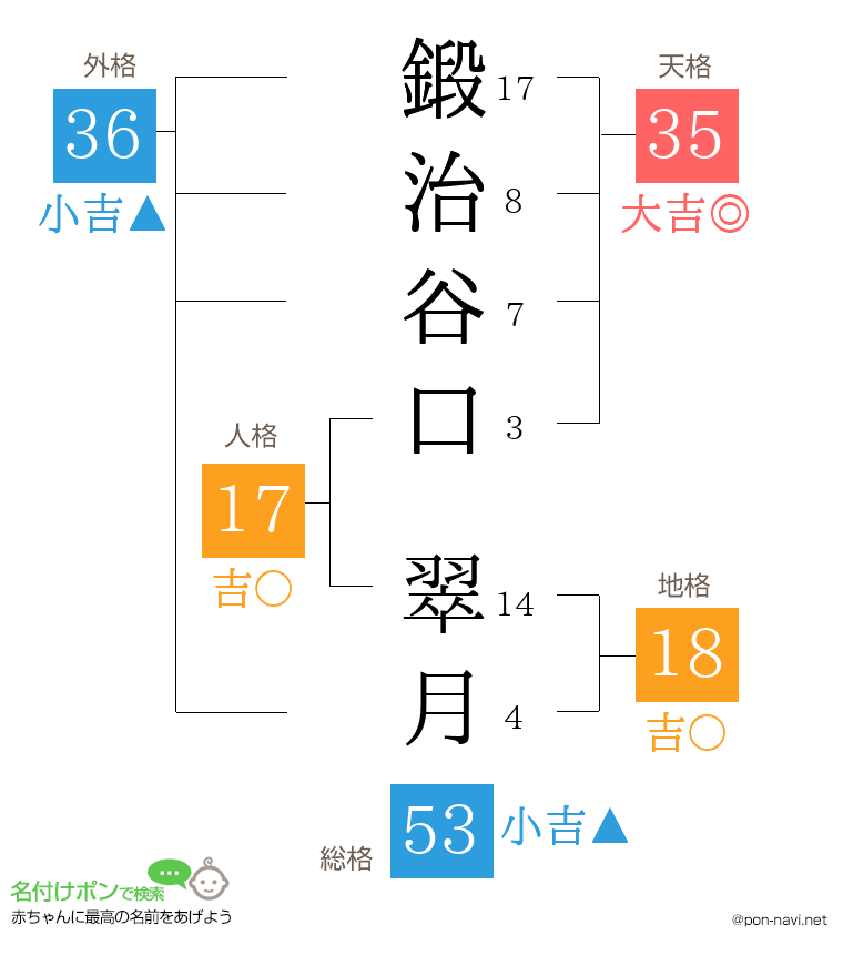 鍛治谷口 翠月さんの姓名判断結果