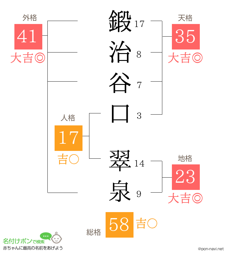 鍛治谷口 翠泉さんの姓名判断結果