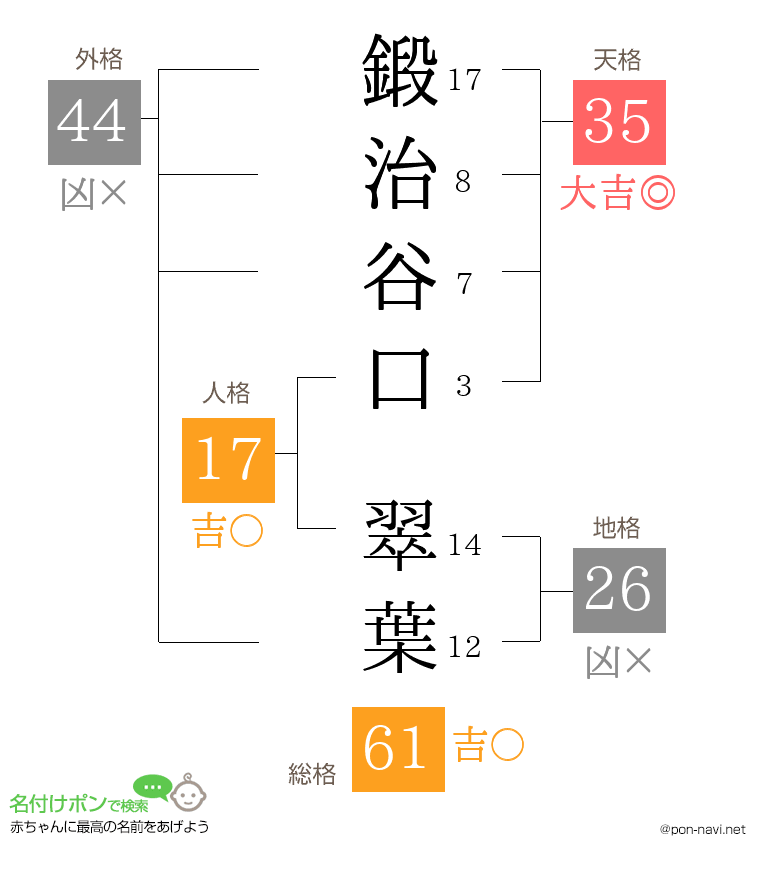 鍛治谷口 翠葉さんの姓名判断結果