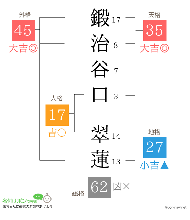 鍛治谷口 翠蓮さんの姓名判断結果