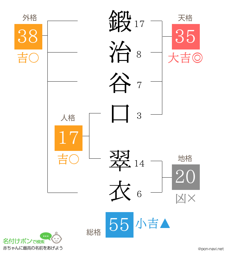 鍛治谷口 翠衣さんの姓名判断結果