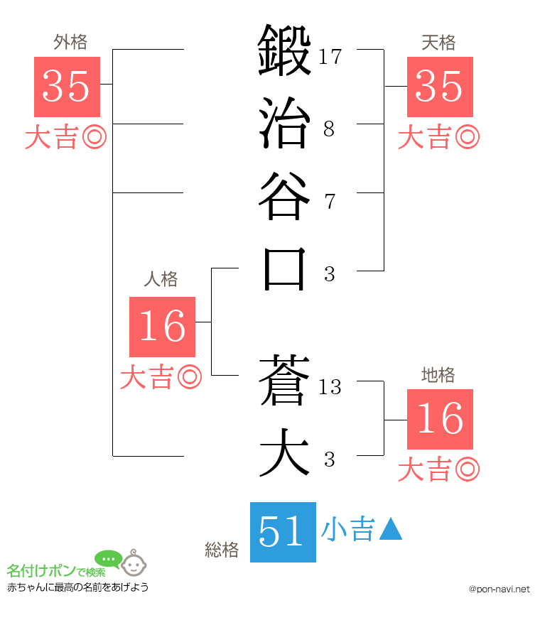 鍛治谷口 蒼大さんの姓名判断結果