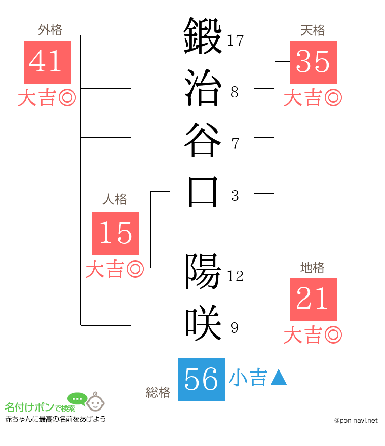 鍛治谷口 陽咲さんの姓名判断結果