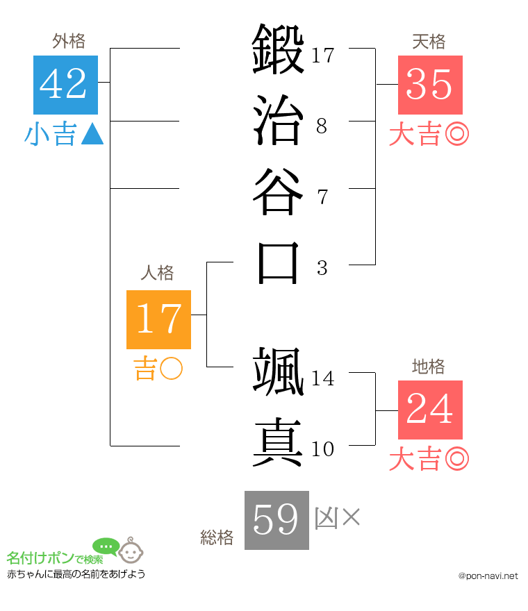 鍛治谷口 颯真さんの姓名判断結果