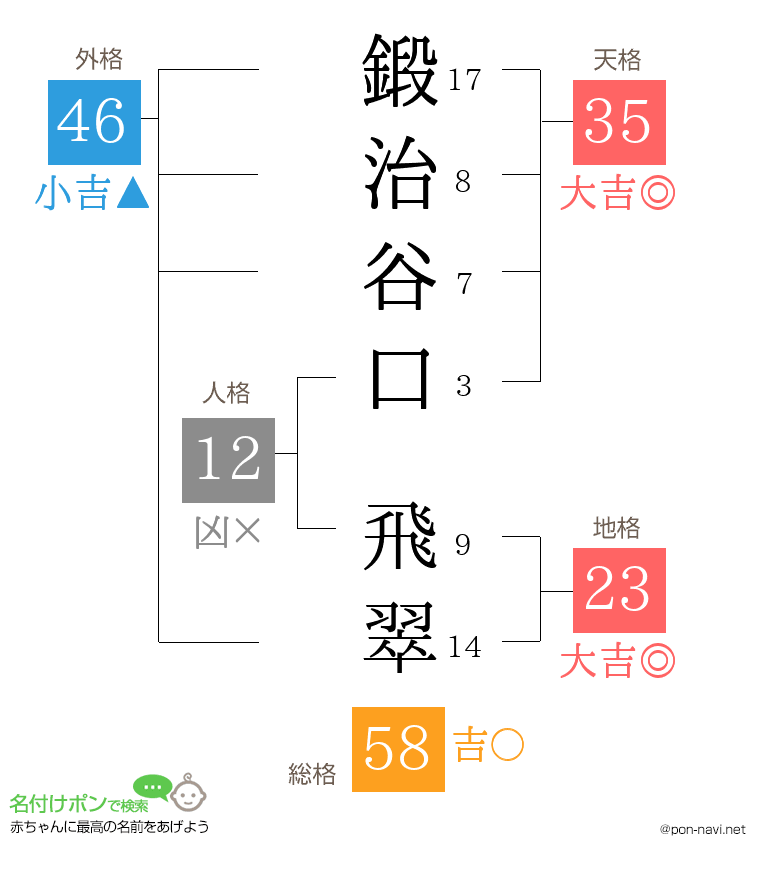 鍛治谷口 飛翠さんの姓名判断結果