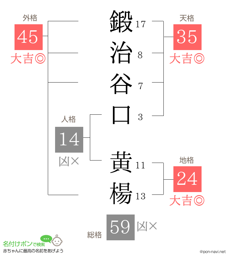 鍛治谷口 黄楊さんの姓名判断結果