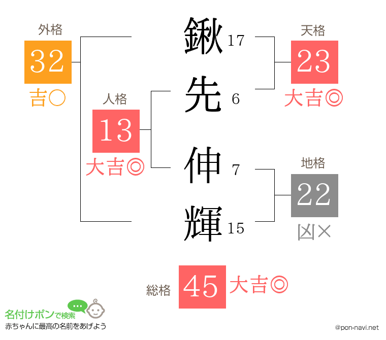 鍬先 伸輝さんの姓名判断結果